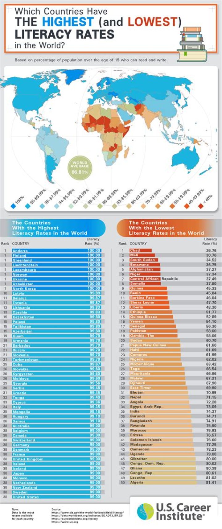 What country has lowest retirement age?