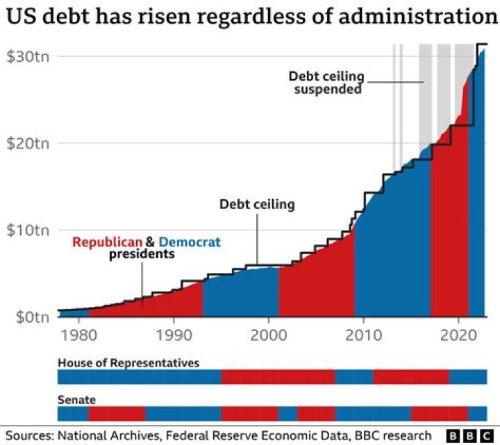 What happens if America defaults on its debt?