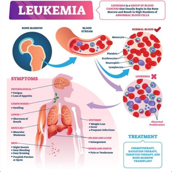 What happens to your skin when you have leukemia?