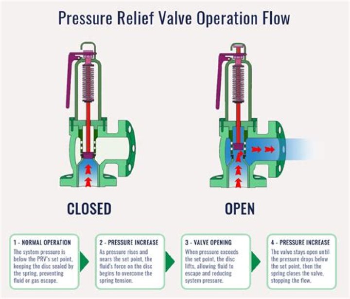 What happens when a relief valve fails?