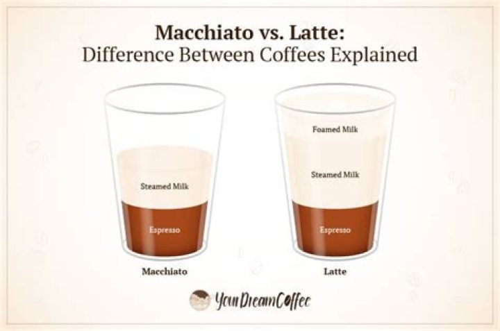 What is a macchiato vs latte?