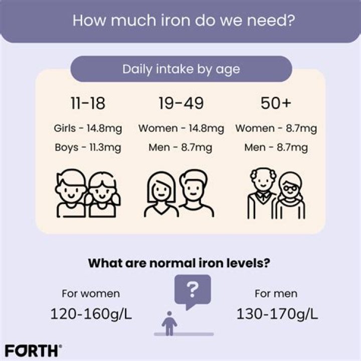 What is a normal iron level?