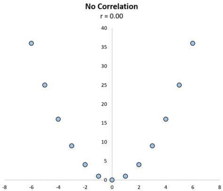 What is a weak correlation?