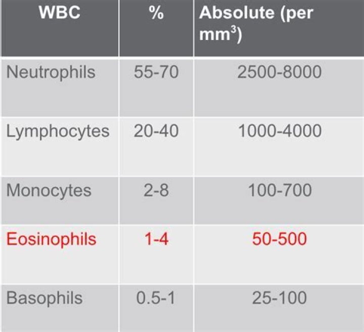 What is an alarming WBC count?