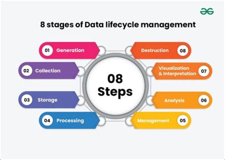 What is data management cycle?