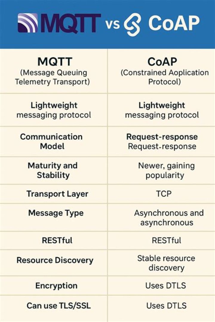 What is difference between MQTT and COAP?