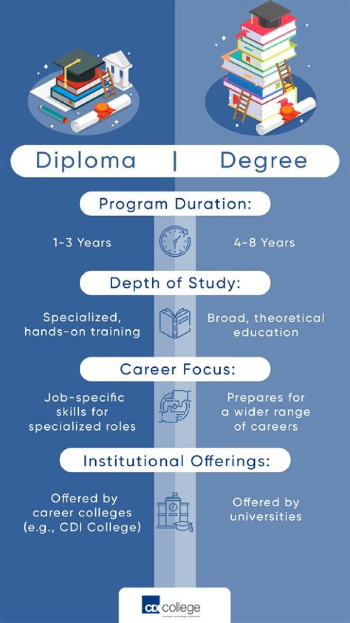What is diploma in USA?