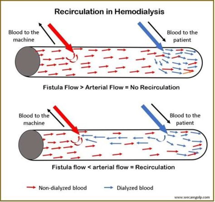 What is recirculation flow?