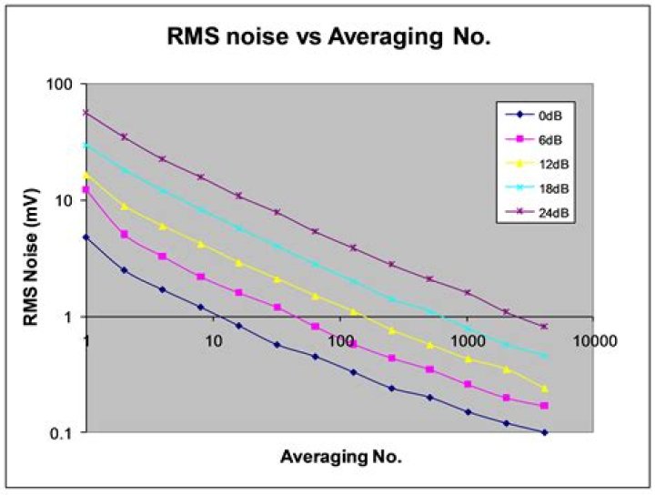 What is rms noise?