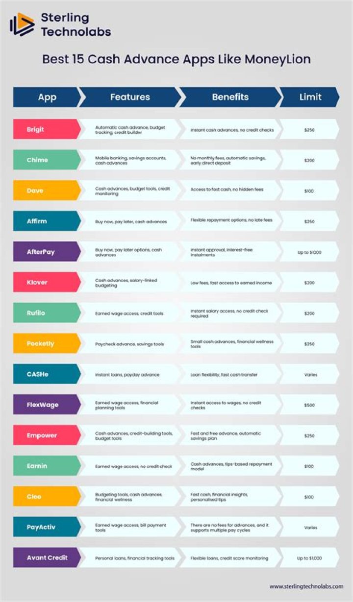 What is similar to MoneyLion?