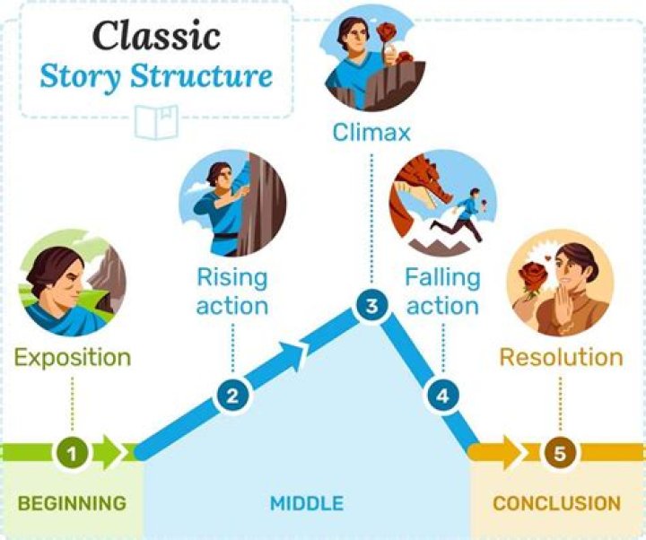 What is the basic structure of a story?