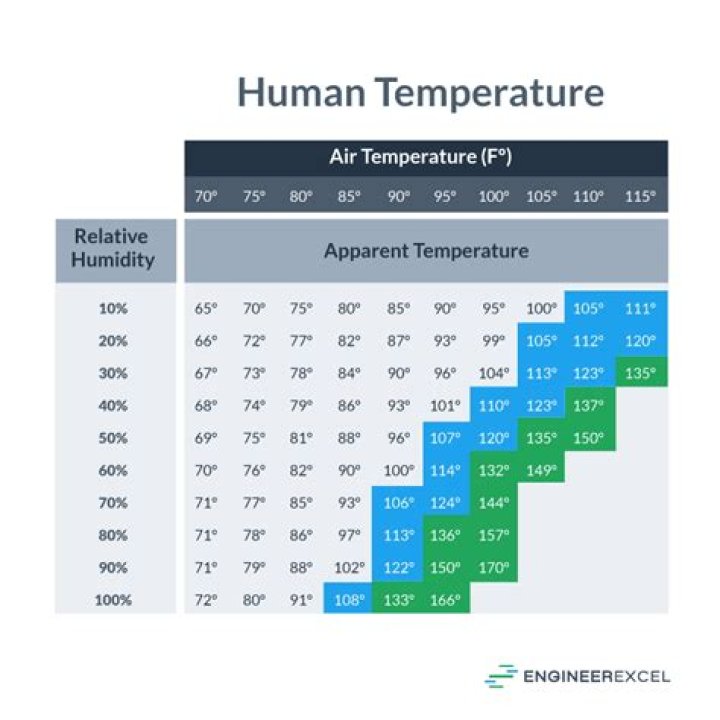 What is the best temperature and humidity for sleeping?