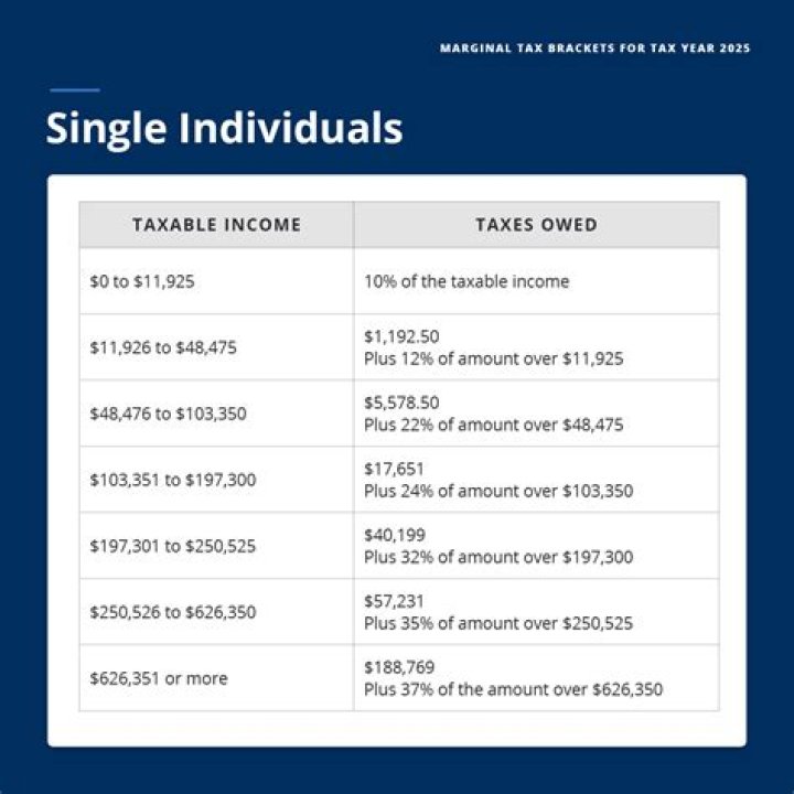 What is the federal tax on $70 000?