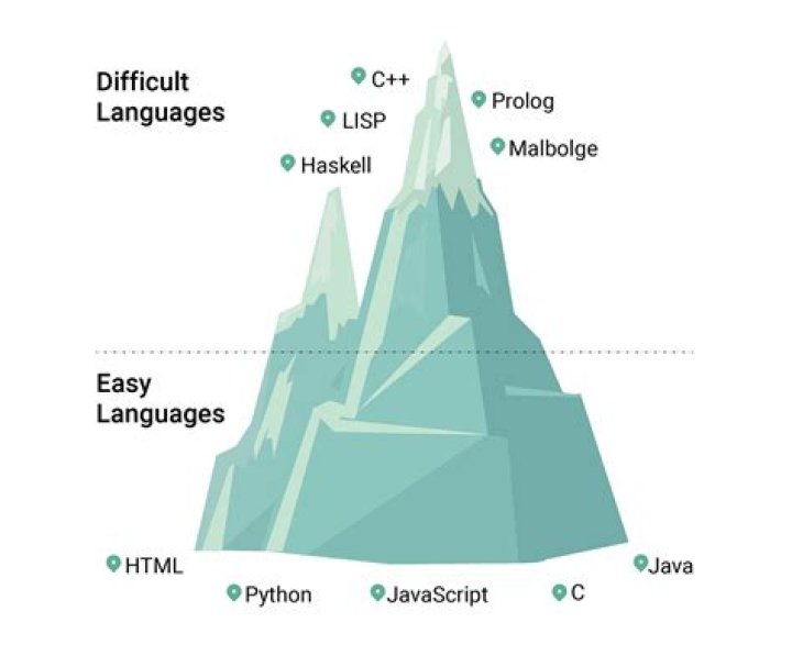 What is the hardest programming language to learn?