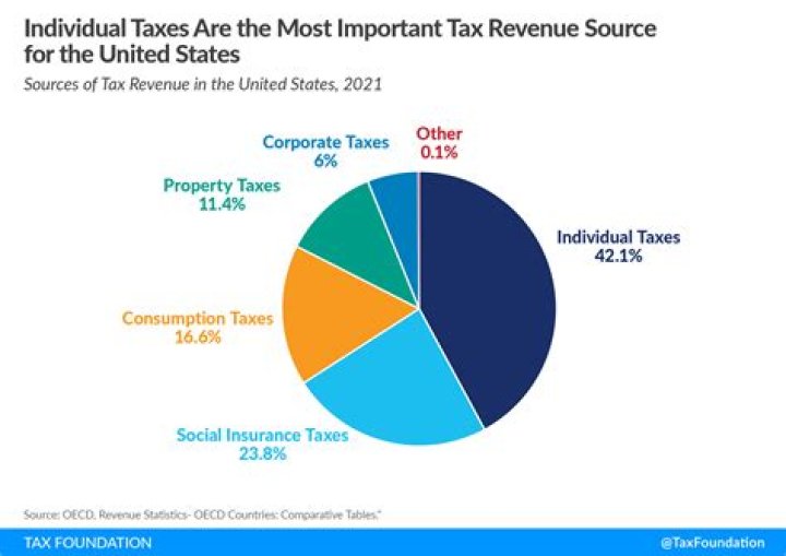 What is the main source of income in Alaska?