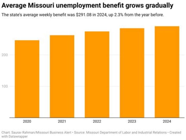What is the maximum unemployment benefit in NY for 2021?