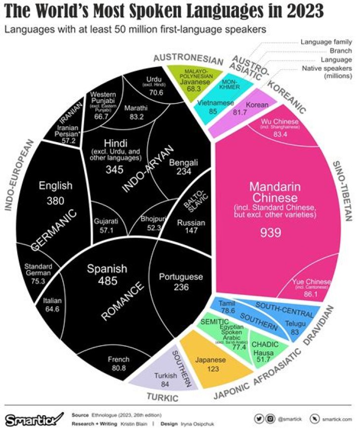 What is the most new language?