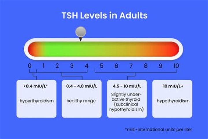 What is the treatment of high TSH?
