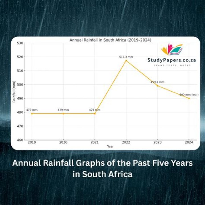 What level is 2021 in South Africa?