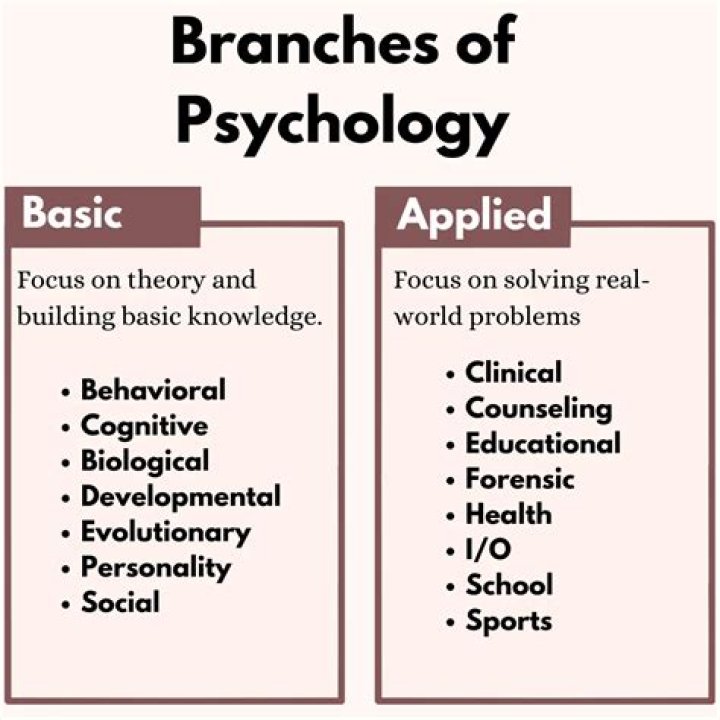 What major is similar to psychology?