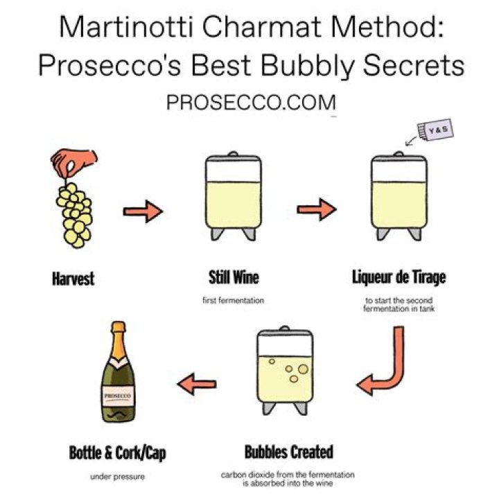 What method is used for Prosecco?