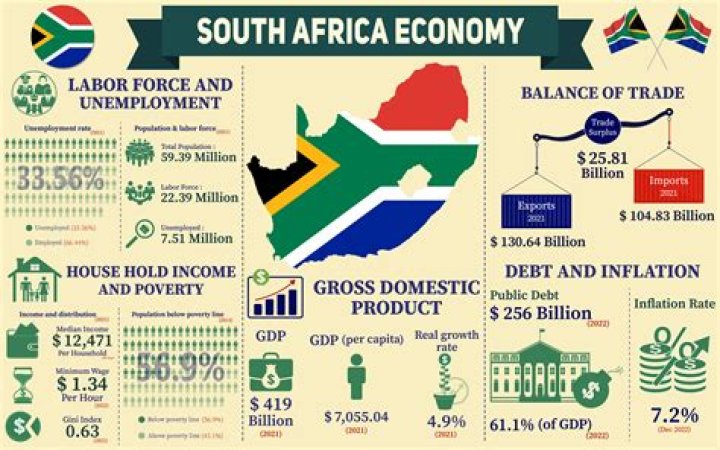What percentage is an A in South Africa?
