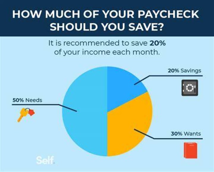 What percentage of your paycheck should go to health insurance?