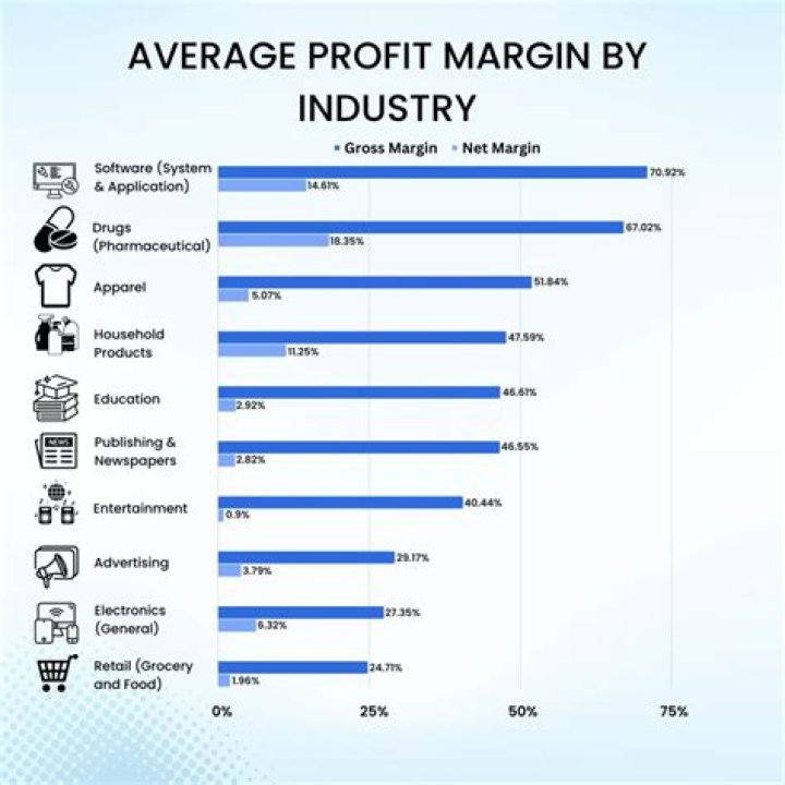 What small business has the highest profit margin?