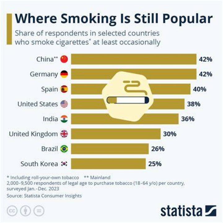 What state has less smokers?