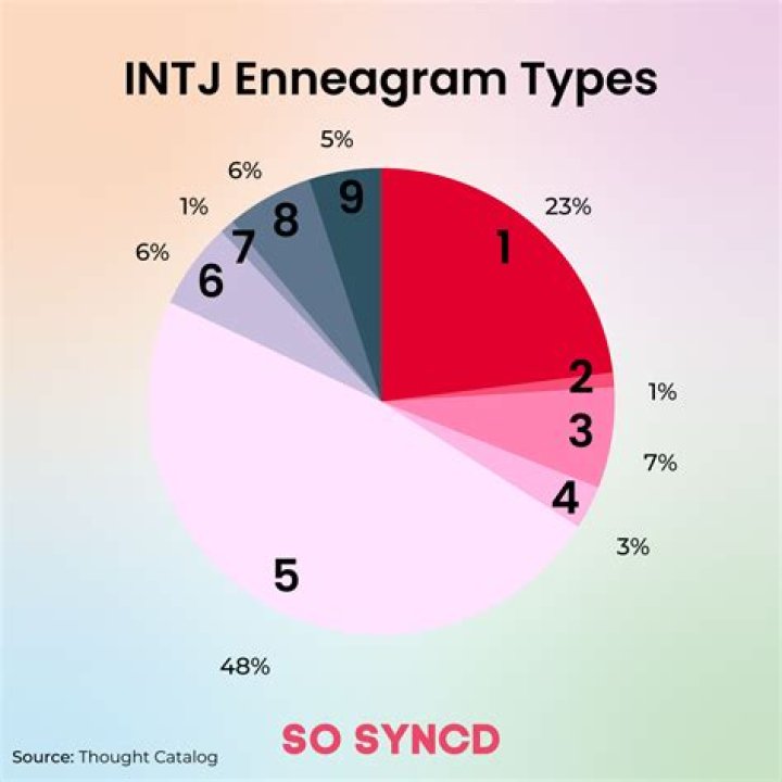 What type is most similar to INTJ?