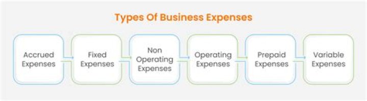 What type of expense is uniforms?