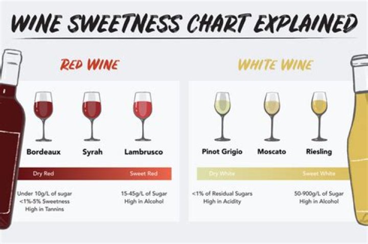 What wine is less fattening?