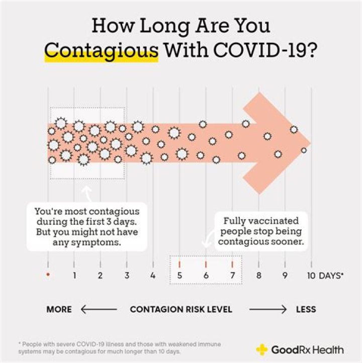 When are you not contagious after COVID?