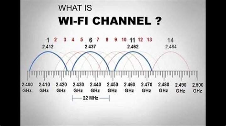 Which channel is best for WiFi?