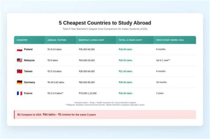 Which country is cheapest for Indian?