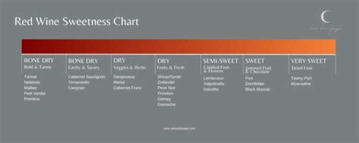 Which red wine is semi sweet?