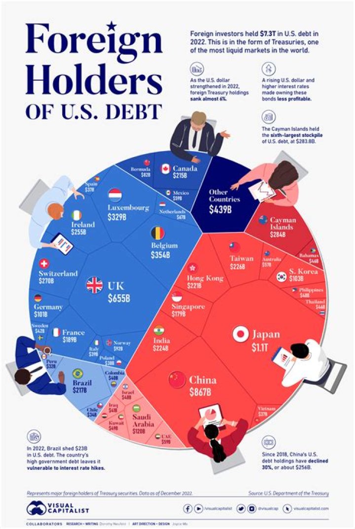 Who is buying US debt?