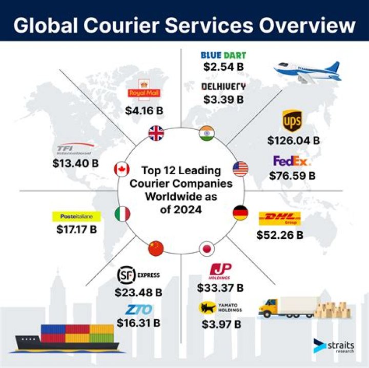 Who is the best courier in the world?