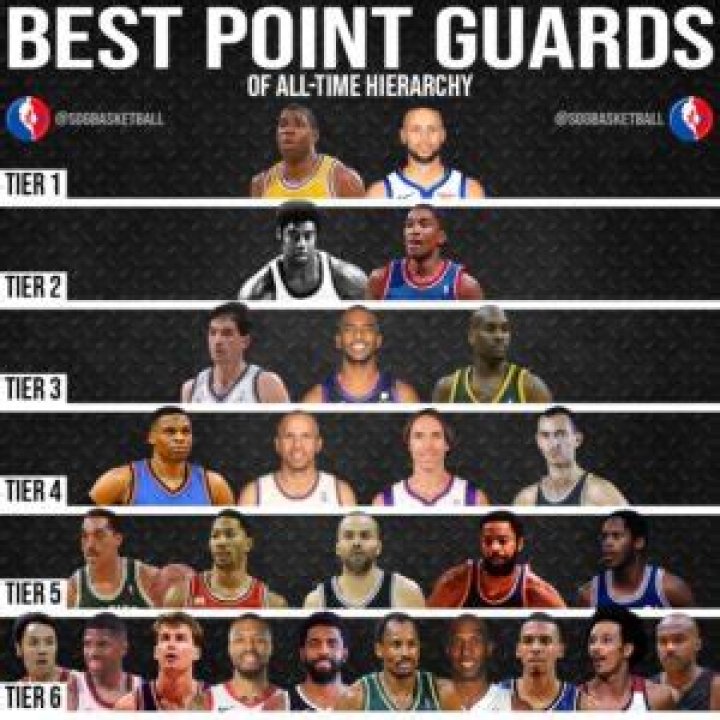 Who is the best point guard of all-time?
