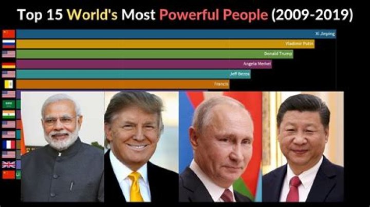 Who is the most powerful person on earth?
