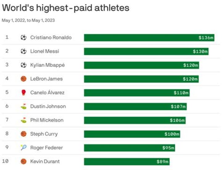 Who is the richest active athlete in the world?