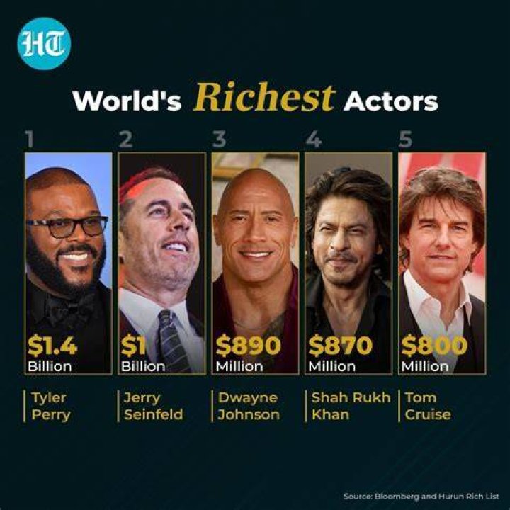 Who is the richest actor in 2020?