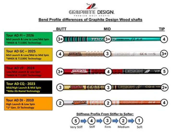 Why do pros use heavier shafts?