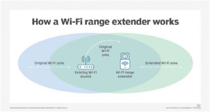 Will 2 WiFi extenders work together?